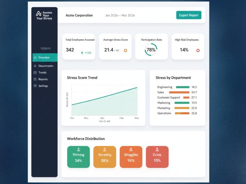 Assess Your Stress aggregate analytics dashboard showing workforce stress distribution